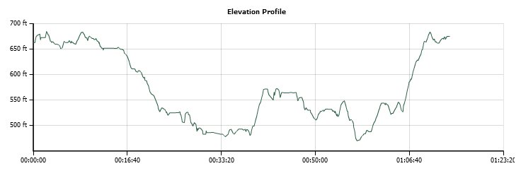 Monte Vista Loop Elevation Profile