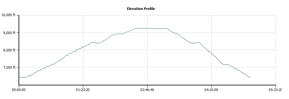 Mt. Ralston Elevation Profile