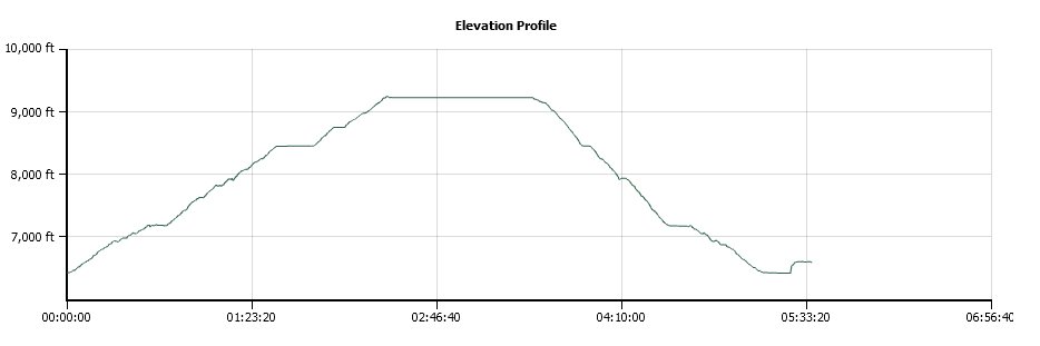 Mt. Ralston Elevation Profile