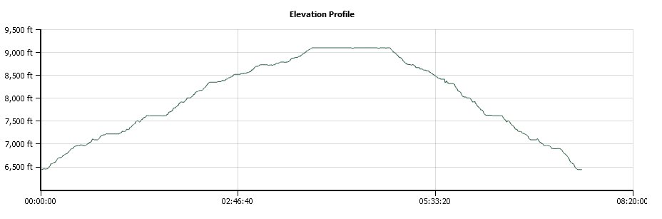 Mt. Tallac Elevation Profile