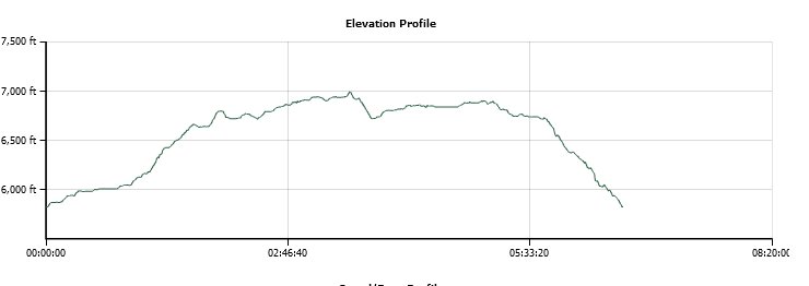 Penner Lake Loop Elevation Profile