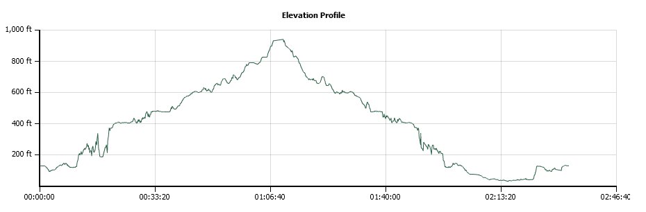 Pipiwai Trail Elevation Profile