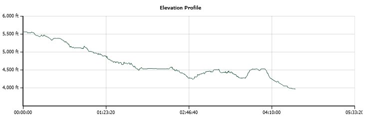 Pony Express Sugarloaf Elevation Profile