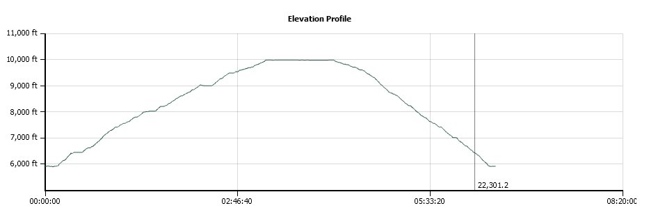 Pyramid Peak Elevation Profile