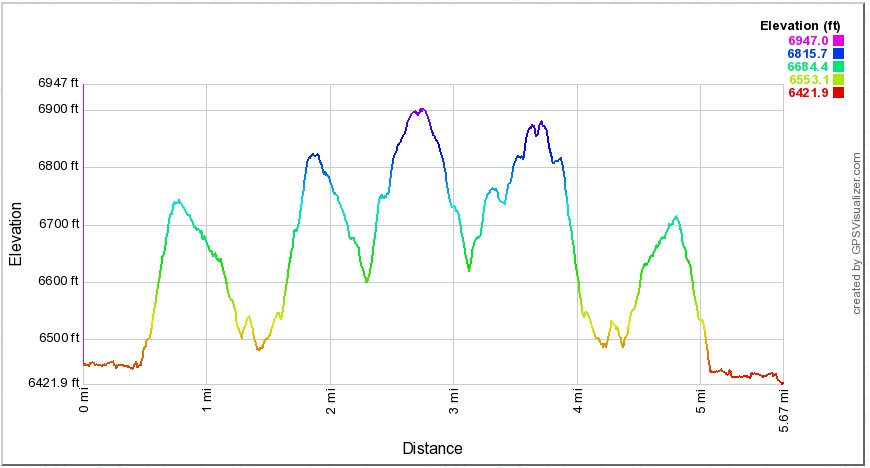 Red Mountain Snowshoe Elevation Profile
