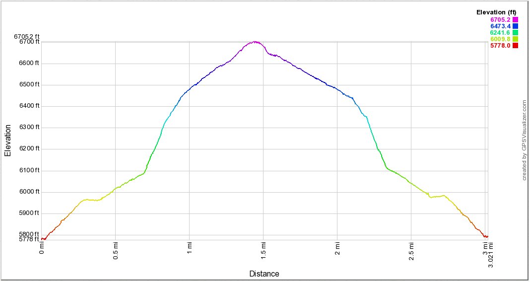 Red Mountain Snowshoe Elevation Profile