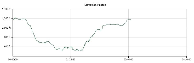 Robie Point Trail Elevation Profile
