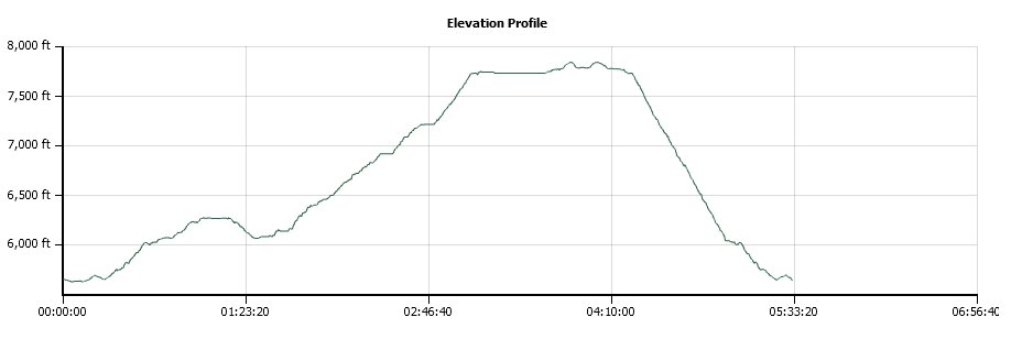 Signal Peak Trail Elevation Profile