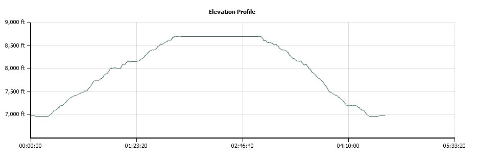 Grouse, Hemlock & Smith Lakes Elevation Profile