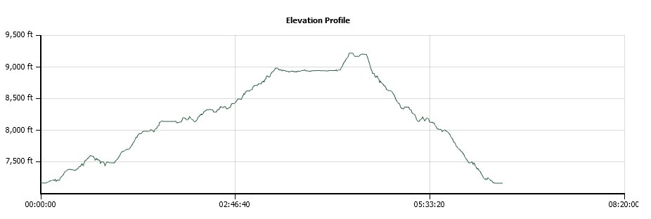 Snow Valley Peak Trail Elevation Profile