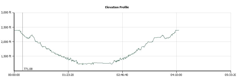 Stevens Trail Elevation Profile