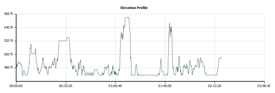 Sweetwater Trail Elevation Profile