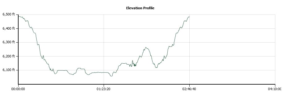 Tells Creek Elevation Profile