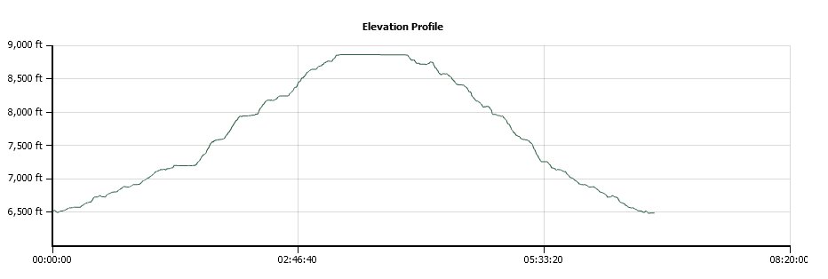 Tells Peak Elevation Profile