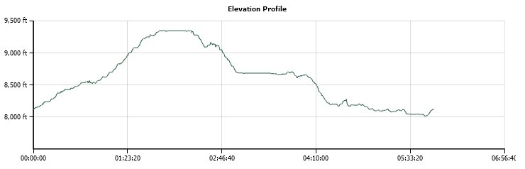 The Nipple & Lost Lakes Elevation Profile