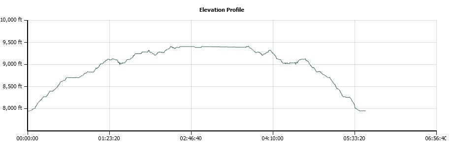 Thunder Mountain Elevation Profile