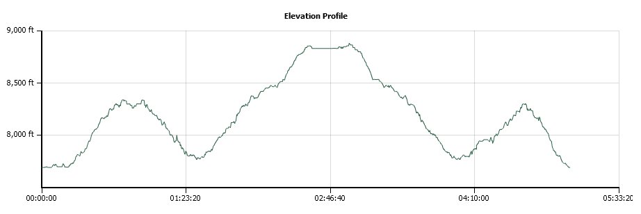 Twin Peaks Elevation Profile