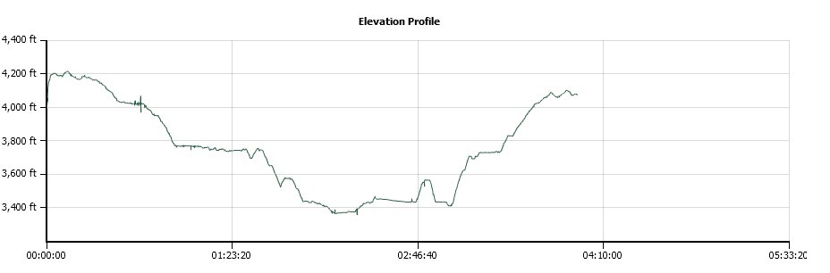 University Falls Elevation Profile