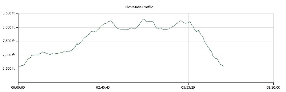 Upper Velma & Fontanillis Elevation Profile