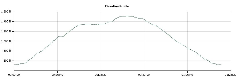 Wailuku Cross Trail Elevation Profile