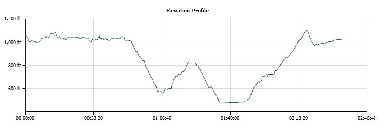 Weber to Kanaka Elevation Profile