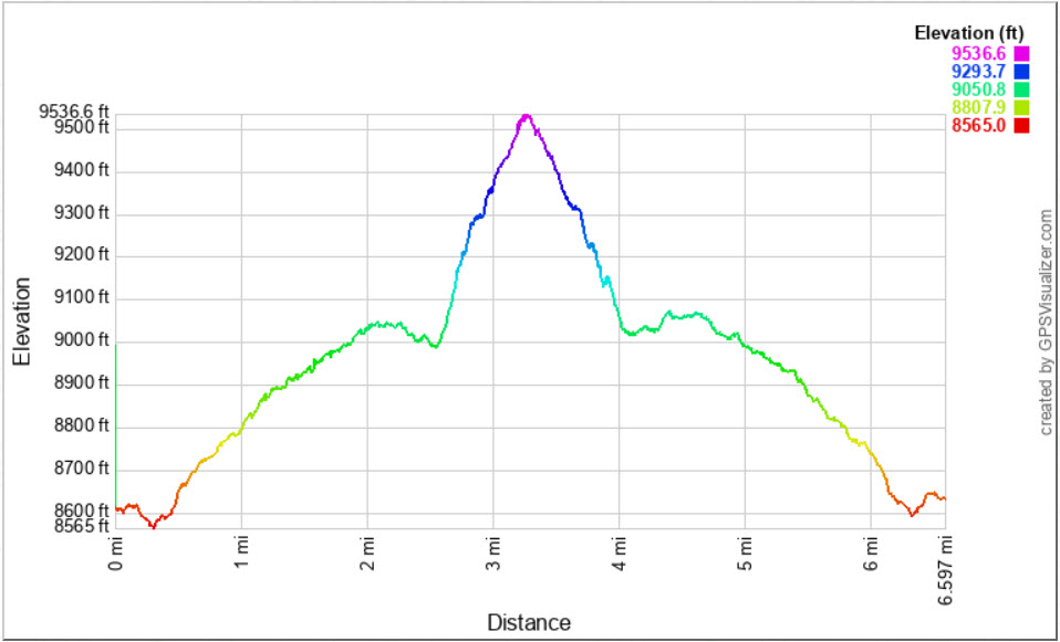 Winnemucca Tarn Elevation Profile