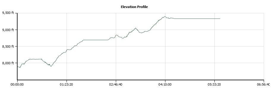 HSC Day 2 Elevation Profile